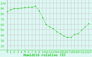Courbe de l'humidit relative pour Treize-Vents (85)