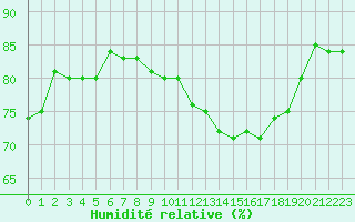 Courbe de l'humidit relative pour Anglars St-Flix(12)