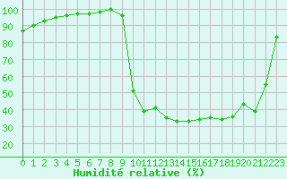 Courbe de l'humidit relative pour Chamonix-Mont-Blanc (74)