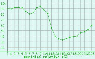 Courbe de l'humidit relative pour Vias (34)