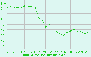 Courbe de l'humidit relative pour Istres (13)