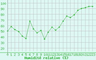 Courbe de l'humidit relative pour Ste (34)