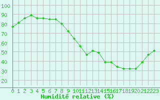 Courbe de l'humidit relative pour Saint-Quentin (02)