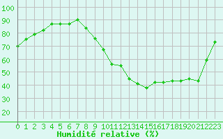 Courbe de l'humidit relative pour Creil (60)