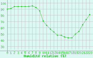 Courbe de l'humidit relative pour Bordeaux (33)