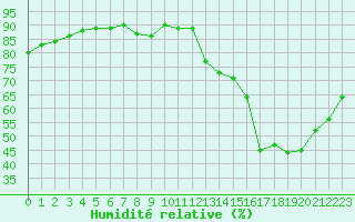 Courbe de l'humidit relative pour Saint-Nazaire (44)