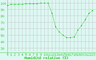Courbe de l'humidit relative pour Auxerre-Perrigny (89)