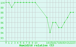 Courbe de l'humidit relative pour Landivisiau (29)