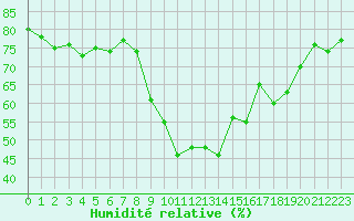 Courbe de l'humidit relative pour Sainte-Locadie (66)