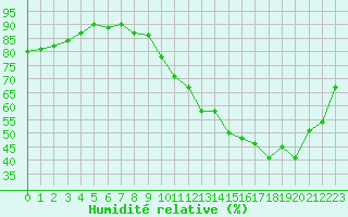 Courbe de l'humidit relative pour Paris - Montsouris (75)
