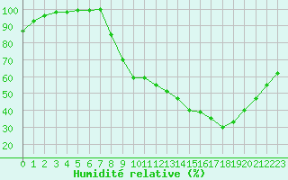 Courbe de l'humidit relative pour Saint-Etienne (42)