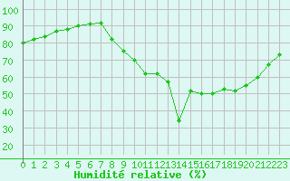 Courbe de l'humidit relative pour Remich (Lu)