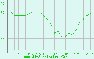 Courbe de l'humidit relative pour Samatan (32)