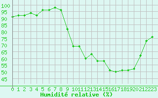 Courbe de l'humidit relative pour Creil (60)