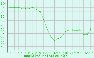 Courbe de l'humidit relative pour Pointe de Socoa (64)