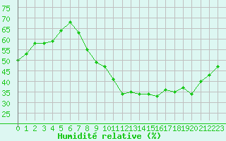 Courbe de l'humidit relative pour Le Luc - Cannet des Maures (83)