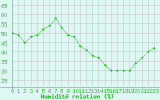 Courbe de l'humidit relative pour Avignon (84)