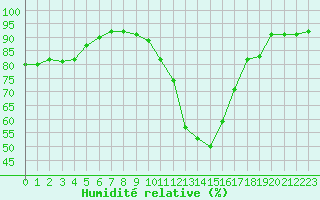 Courbe de l'humidit relative pour Troyes (10)