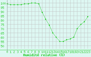 Courbe de l'humidit relative pour Le Luc - Cannet des Maures (83)