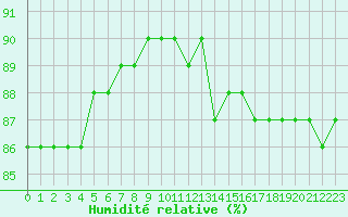 Courbe de l'humidit relative pour Le Touquet (62)
