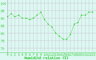 Courbe de l'humidit relative pour Saint-Martial-de-Vitaterne (17)