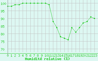 Courbe de l'humidit relative pour Chteauroux (36)