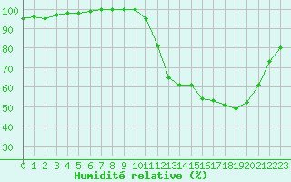 Courbe de l'humidit relative pour Chartres (28)