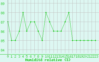 Courbe de l'humidit relative pour Herbault (41)