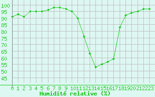 Courbe de l'humidit relative pour Muret (31)