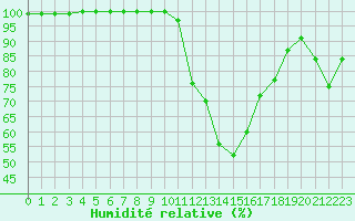 Courbe de l'humidit relative pour Paray-le-Monial - St-Yan (71)