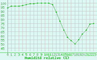 Courbe de l'humidit relative pour Bordeaux (33)