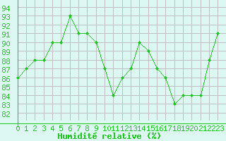 Courbe de l'humidit relative pour Vernouillet (78)