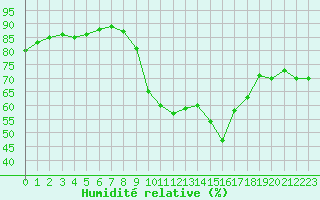 Courbe de l'humidit relative pour Cavalaire-sur-Mer (83)