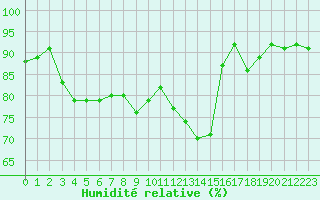 Courbe de l'humidit relative pour Toulouse-Francazal (31)