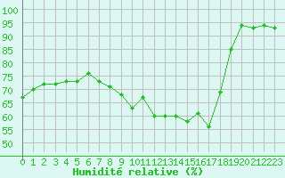 Courbe de l'humidit relative pour Ploumanac'h (22)