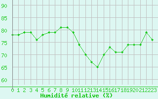 Courbe de l'humidit relative pour Lagarrigue (81)