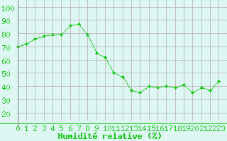 Courbe de l'humidit relative pour Figari (2A)