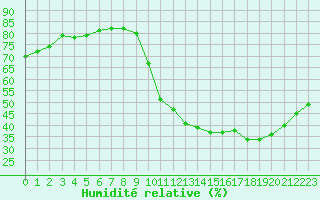 Courbe de l'humidit relative pour Anglars St-Flix(12)