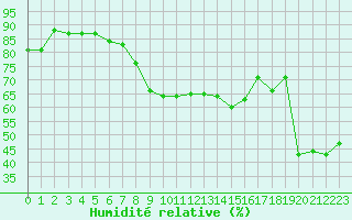 Courbe de l'humidit relative pour Solenzara - Base arienne (2B)
