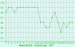 Courbe de l'humidit relative pour Pontoise - Cormeilles (95)