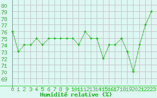 Courbe de l'humidit relative pour Rouen (76)