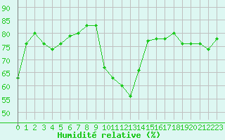 Courbe de l'humidit relative pour Toulon (83)