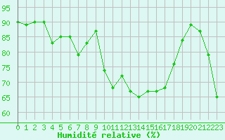 Courbe de l'humidit relative pour Biarritz (64)