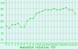 Courbe de l'humidit relative pour Solenzara - Base arienne (2B)