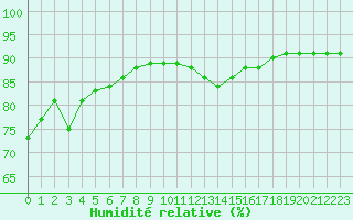 Courbe de l'humidit relative pour Pointe de Socoa (64)