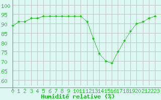 Courbe de l'humidit relative pour Amur (79)