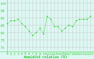 Courbe de l'humidit relative pour Pomrols (34)
