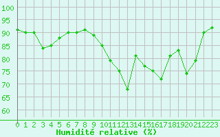 Courbe de l'humidit relative pour Charleville-Mzires (08)