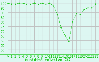 Courbe de l'humidit relative pour Rochegude (26)