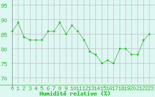 Courbe de l'humidit relative pour Bures-sur-Yvette (91)